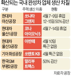 [단독] '판매 1위' 그랜저마저…'반도체 대란'에 현대차 아산공장도 휴업