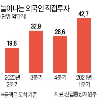 외국인 직접투자, 43% 늘어 사상 최대