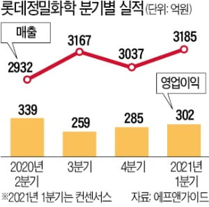 롯데정밀화학이 대체육 수혜주?