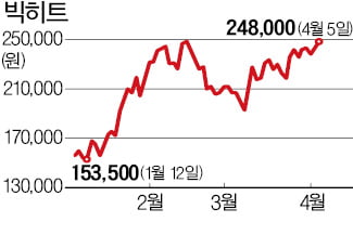 '2.2억 팬덤왕국' 빅히트…목표가 줄상향