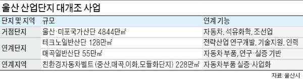 울산·미포 산단 '60년만에 大개조'…탄소중립 모빌리티 거점으로 변신