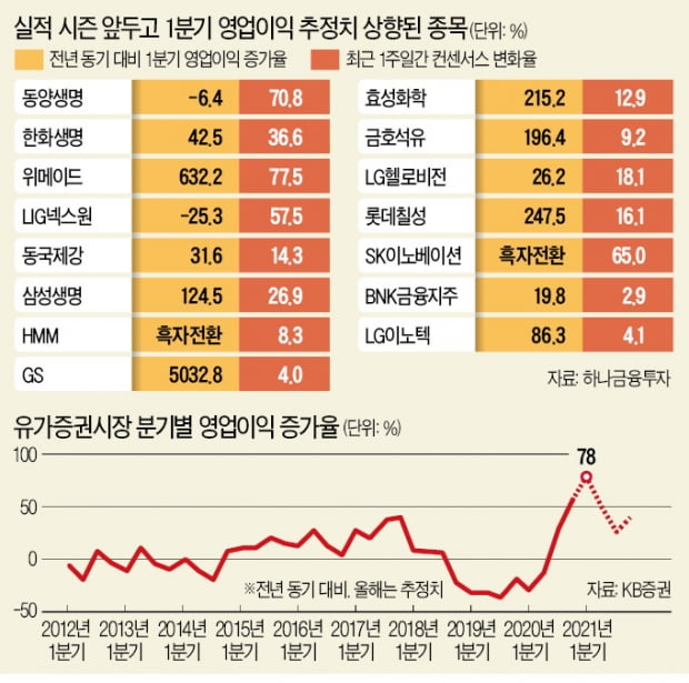 동양생명·위메이드…"1분기 깜짝실적 기대주"