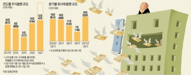 BBB급 회사채까지 완판 행진…모처럼 '곳간' 채우는 기업들