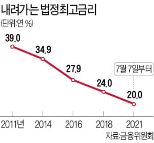 7월 7일부터 최고금리 年20%로 인하…"저축銀은 기존 대출에도 소급 적용"