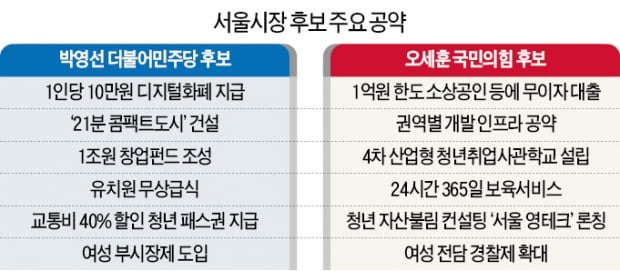 朴 "10만원씩 디지털 화폐 지급"…吳 "소상공인에 1억까지 '4無' 대출"