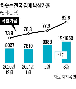 아파트값 오르자 경매도 인기…전국 낙찰가율 82.6% '역대 최고'