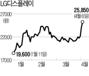 LG디스플레이 '1년 新고가'