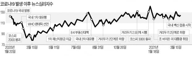 한국은행 뉴스심리지수로는 '봄기운' 가득한데…