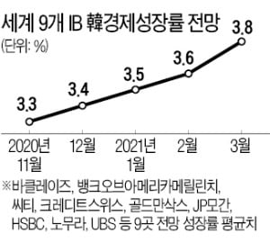 세계 투자銀 "한국 올해 3.8% 성장"