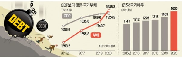 1인당 나랏빚 400만원 이상 늘어…연말 국가부채 2100조 될 듯