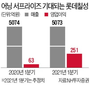 롯데칠성 '주가갈증' 해소?…1분기 깜짝실적 기대