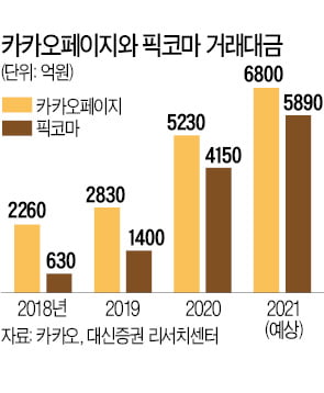 '호재 만발' 카카오, '최고가' 선물이 도착했어요!