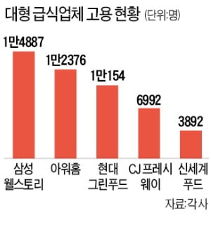 5대 급식업체 인력만 4.8만명…"누가 中企로 옮기겠나" 아우성