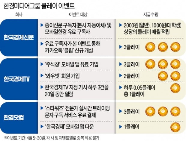 한경 독자 '카카오 클립' 설치 땐…암호화폐 클레이 3개 선착순 지급