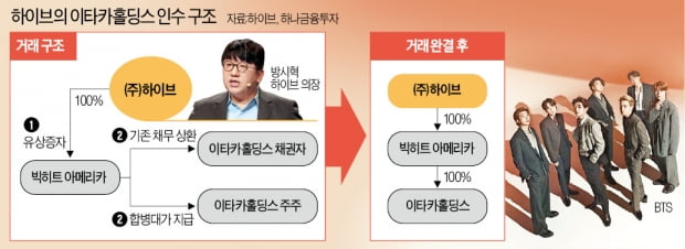 1조 딜 성공시킨 한마디…방시혁 "BTS·비버 뭉치자"