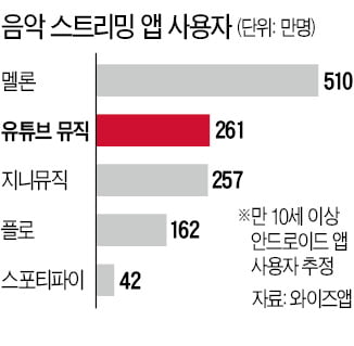 음악 스트리밍 시장 '유튜브 뮤직의 습격'