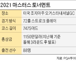 다시 '유리알 그린'…4월로 복귀한 마스터스 "버디 풍년은 없다"