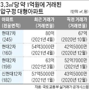 압구정현대 80억…초대형도 3.3㎡ 1억 시대