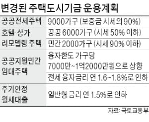 공공전세 9000가구, 리모델링 임대 8000가구 공급