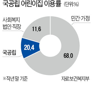 저출산 예산 해마다 늘리는데…국공립 어린이집 여전히 태부족