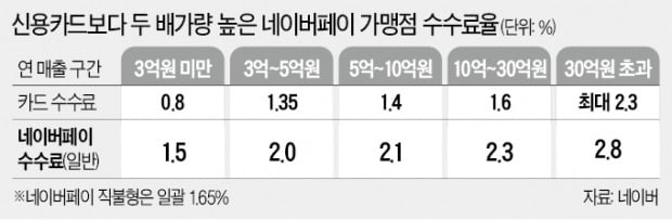 네이버파이낸셜 첫 흑자에 카드사 뿔난 까닭