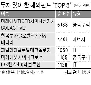 해외주식 펀드에 4조 유입…국내 펀드는 5조 빠져