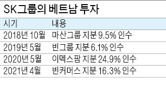 SK, 베트남서 파이낸셜 스토리…'유통 1위' 빈커머스 4600억 투자