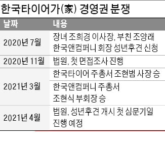 한국타이어家 분쟁 2R…趙회장 성년후견 심문