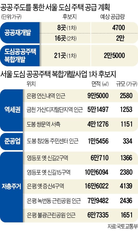 공공주도 개발 '첫 삽'…신뢰 회복에 달렸다