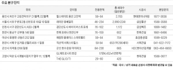 상반기 봄 분양시장, 주목할만한 주요 건설사별 브랜드 단지