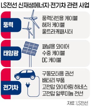 LS전선, 14년前 문전박대에 절치부심…기술 속도전·공격 투자로 설욕