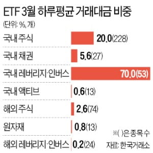 '야수의 심장'으로 더 큰 베팅…ETF 거래 70%가 레버리지·인버스