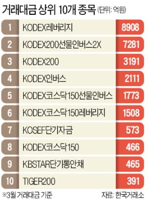 '야수의 심장'으로 더 큰 베팅…ETF 거래 70%가 레버리지·인버스