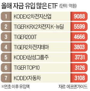 '야수의 심장'으로 더 큰 베팅…ETF 거래 70%가 레버리지·인버스