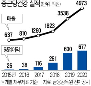 5년새 매출 8배·이익 26배↑…종근당건강에 무슨일이