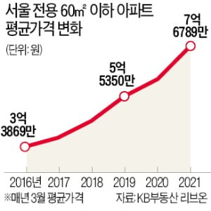 소형 아파트도 7.7억…서울 '내집 마련' 벅차다