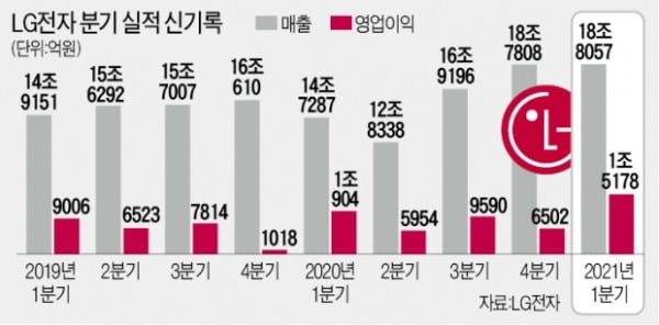 "가전은 LG" 또 증명…LG전자, 매출·영업이익 신기록 썼다