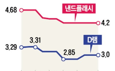 반도체, 셧다운 여파로 주춤했지만…'슈퍼사이클' 다시 올라탄다