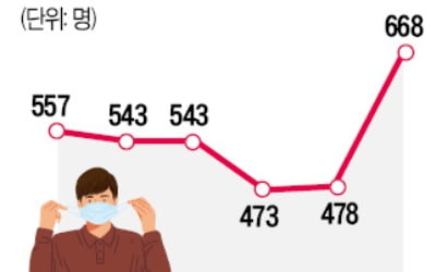 이대로면 2000명 확진…거리두기 격상 유력