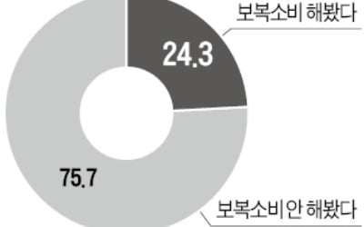 그래도 마음 속엔 '보복소비' 여전…서울시민 24% "식품·IT기기 질렀다"