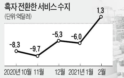 해운사 부활 뱃고동에…서비스수지 75개월 만에 흑자