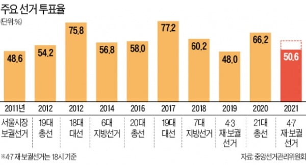 2030 몰리고 샤이 진보 결집한 '대선 전초전'…투표율 높았다