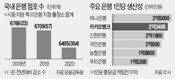 '카뱅처럼 가볍게'…은행들 점포 304곳 줄였다