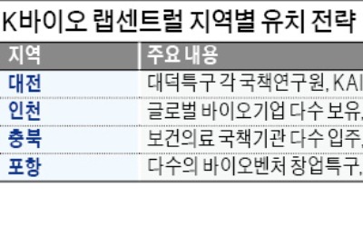 2000억 'K바이오 랩' 잡아라…대전·인천·충북·포항 유치전