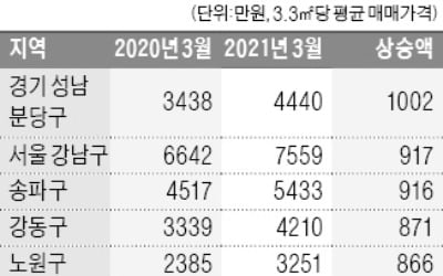 분당 아파트값 가장 많이 올라…최근 1년간 1000만원 이상↑