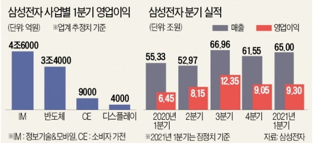 삼성 '갤S21' 조기출시 전략 적중…모바일 영업익, 반도체 넘어섰다