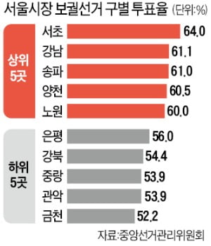 '부동산 심판' 불붙은 투표율…서초구 64% 최고