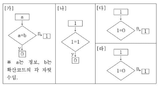  문제를 인식했는가? 그럼 문제의 원인과 해결 방법을 찾아라