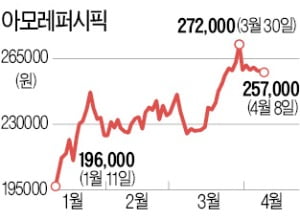 中 소비시장 '봄 소식'…화장품株도 기지개 켜나