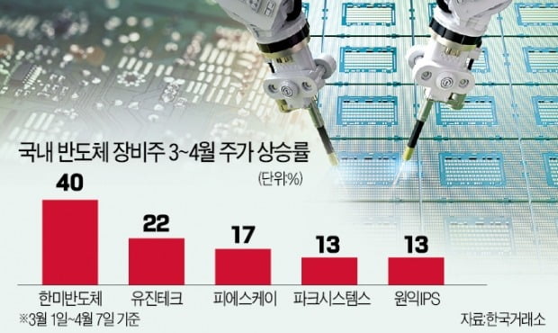 글로벌 고객社 꽉 잡은 반도체장비株 '주목' 